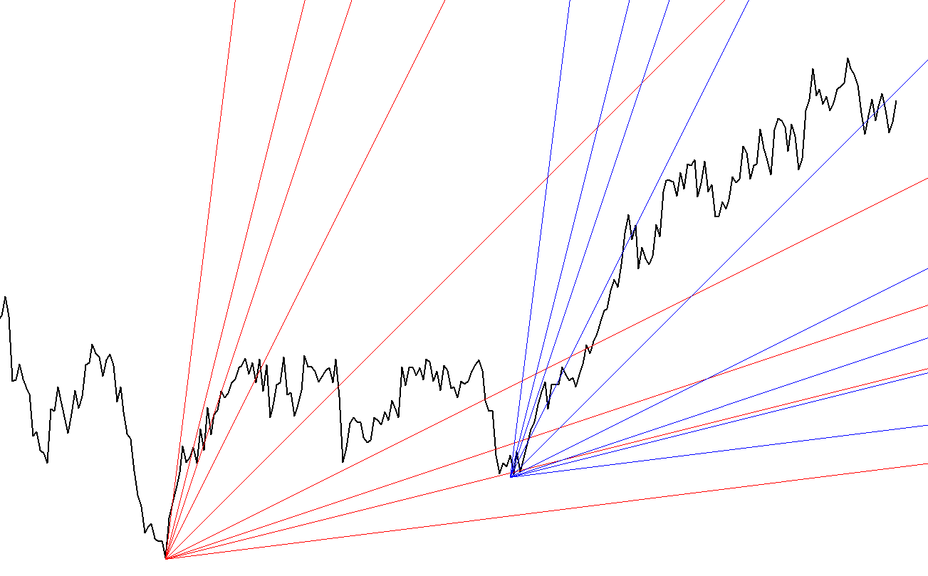 Gann Analysis Chart