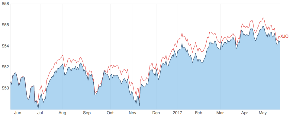 Chart of STW vs XJO