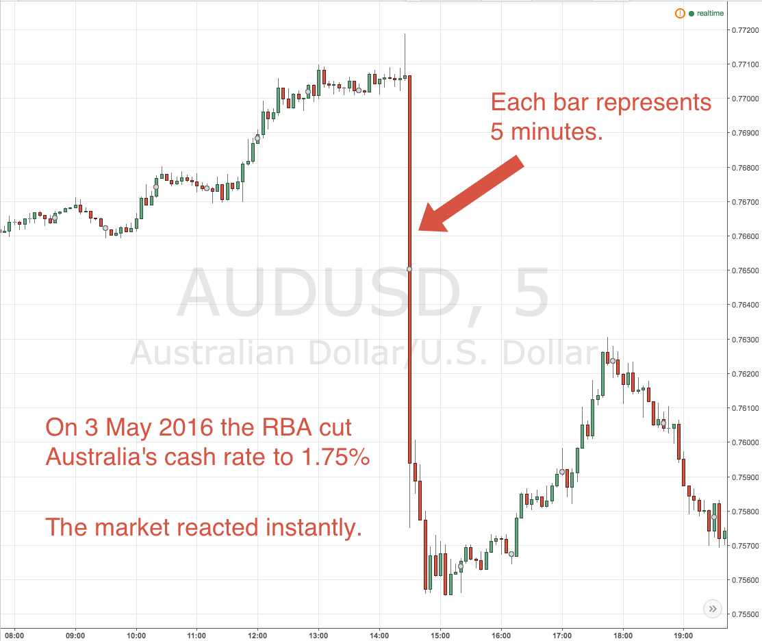 Australian Dollar AUD Rate Charts Market Index