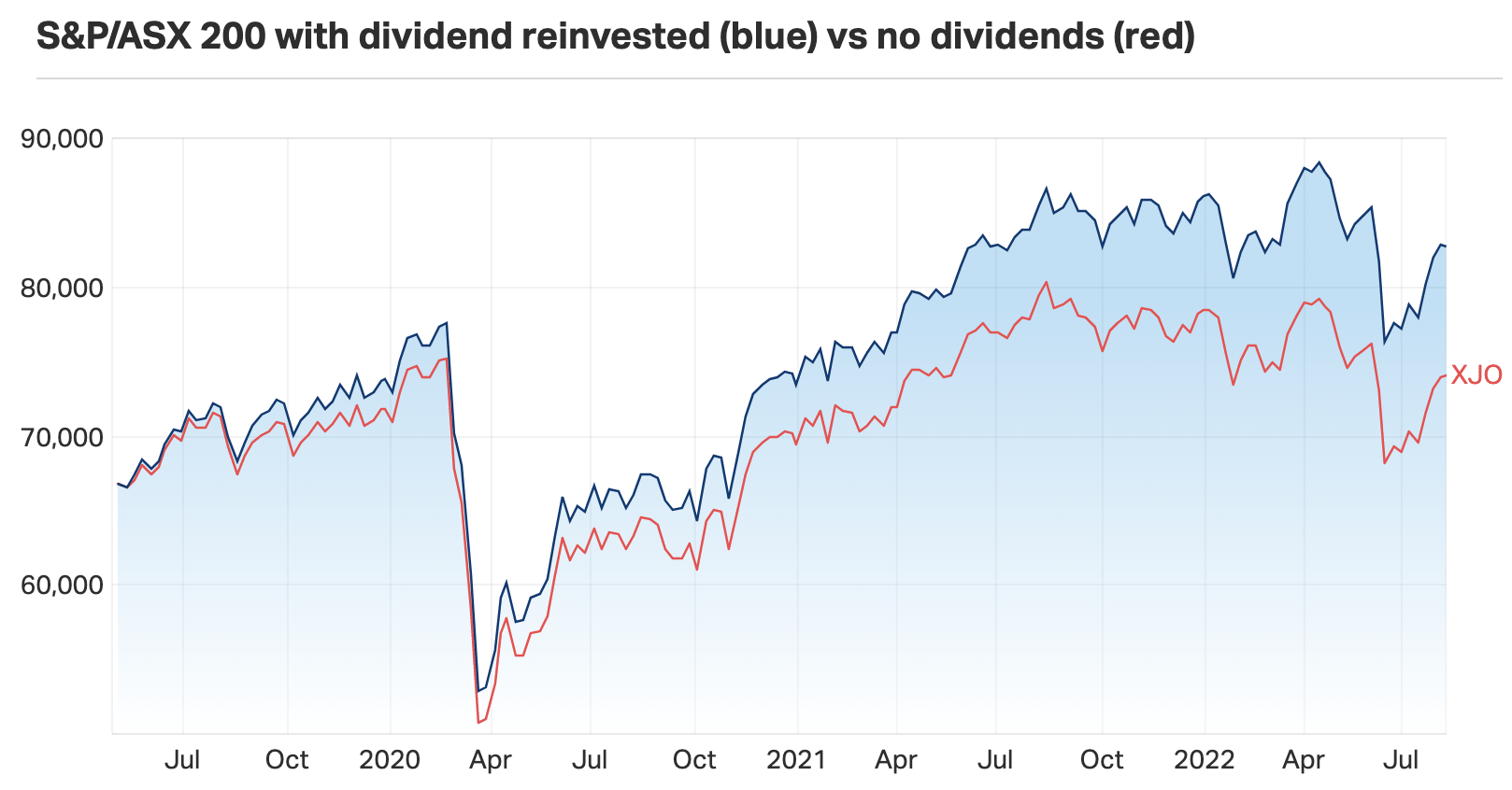 Chart of S&P/ASX 200 Index with and without dividends