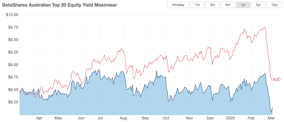 Chart of YMAX vs S&P/ASX 200