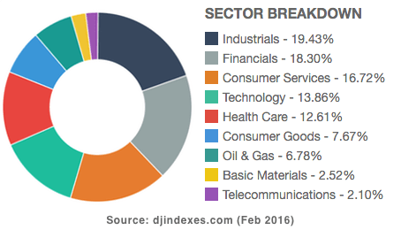 Dow Jones Sector Breakdown (March 2016)