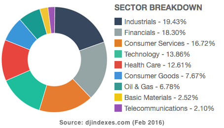 Dow jones deals index today