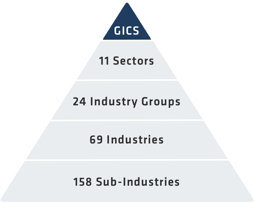 ASX GICS Sectors Pyramid