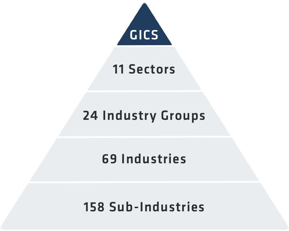 ASX Sectors (GICS) - Market Index