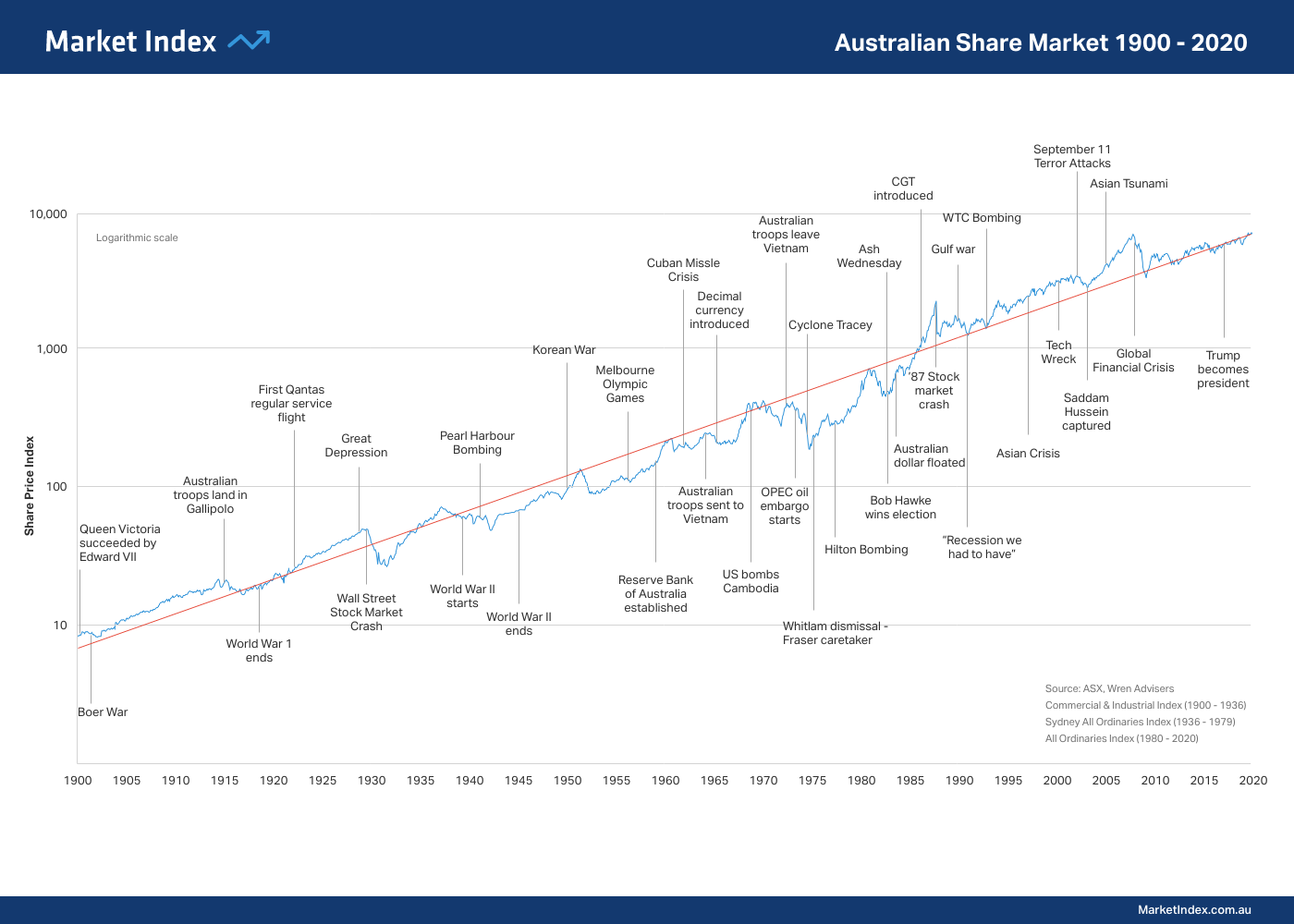 Longterm chart of the Australian sharemarket since 1900