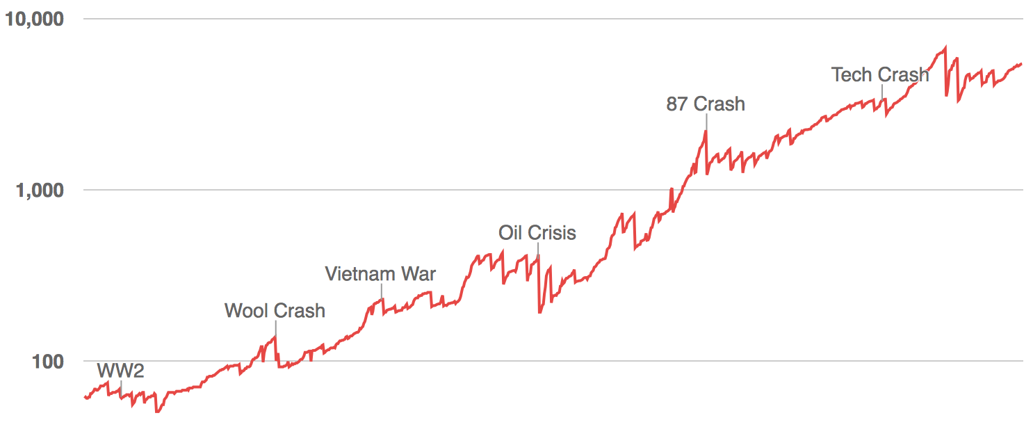 of the ASX - Index