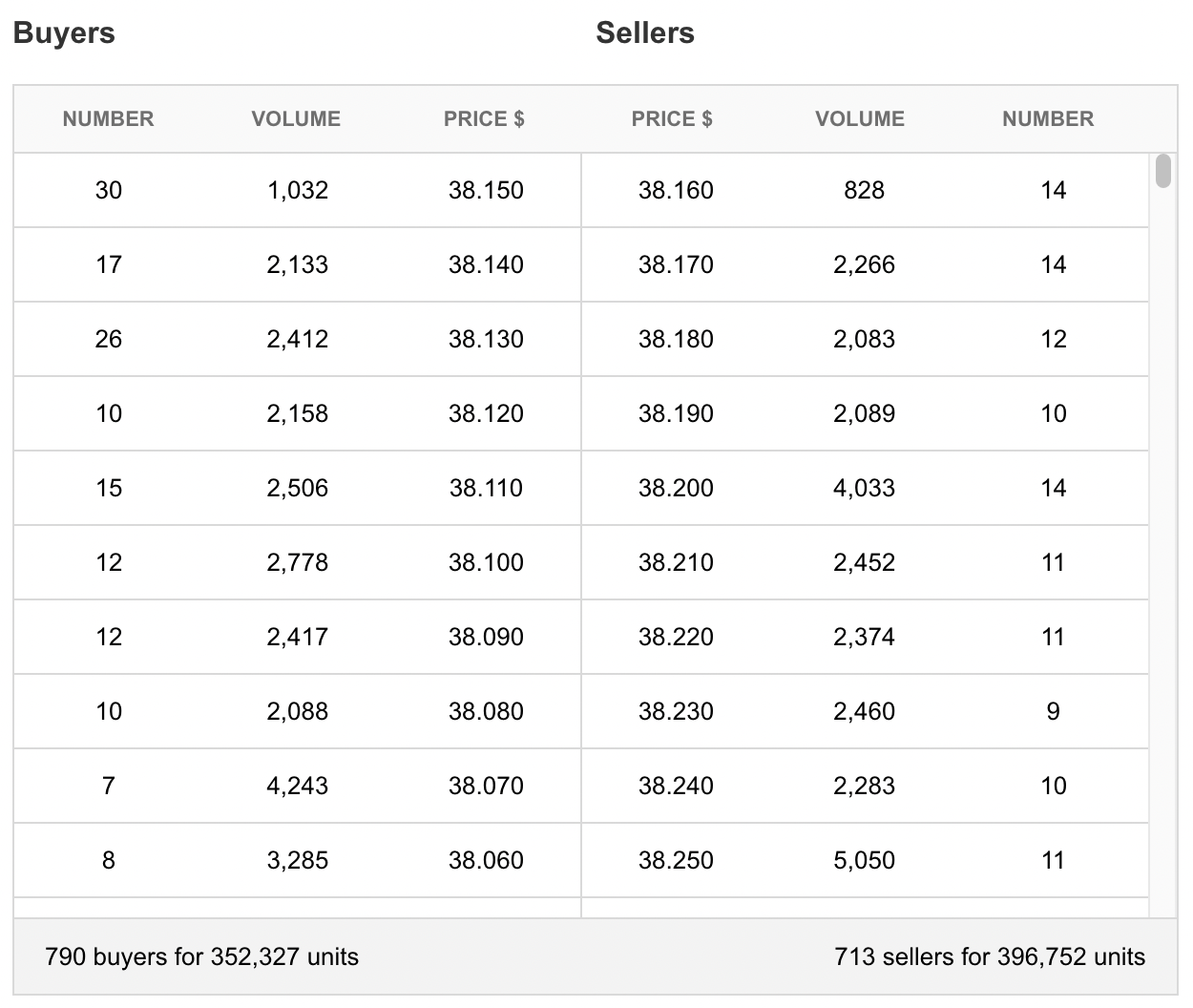 Market Depth Screen at Commsec