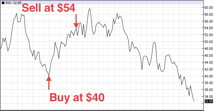 Chart of a Long Buy