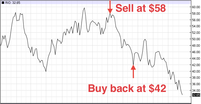 Chart of a Short Sale