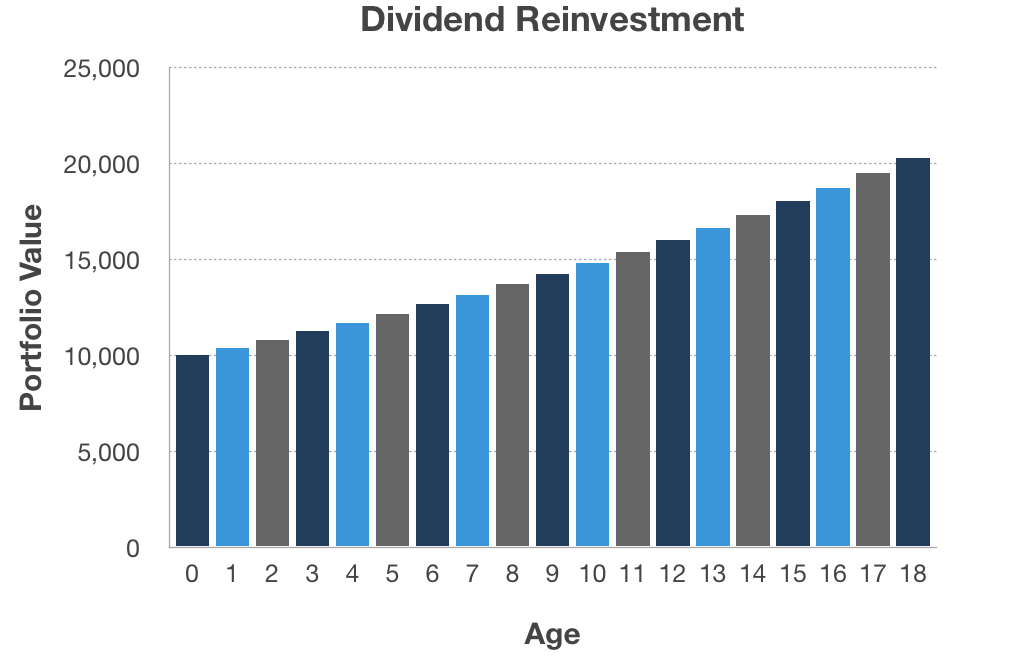 Effect of dividends being reinvested (chart)